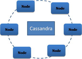 cassandra_architecture2
